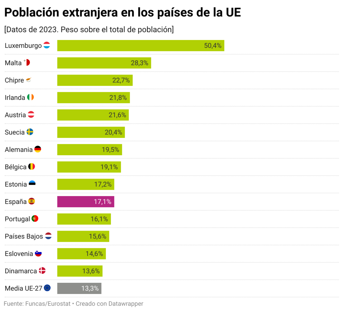 Países de la UE con más población extranjera