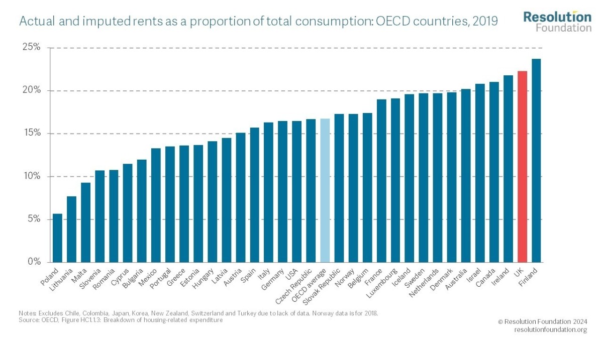 Gastos en vivienda en el total del consumo de los hogares en países de la OCDE