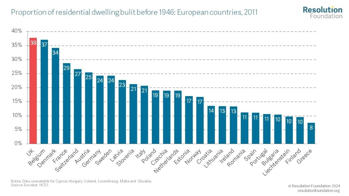 Peso de las viviendas construidas antes de 1946 en países de la OCDE