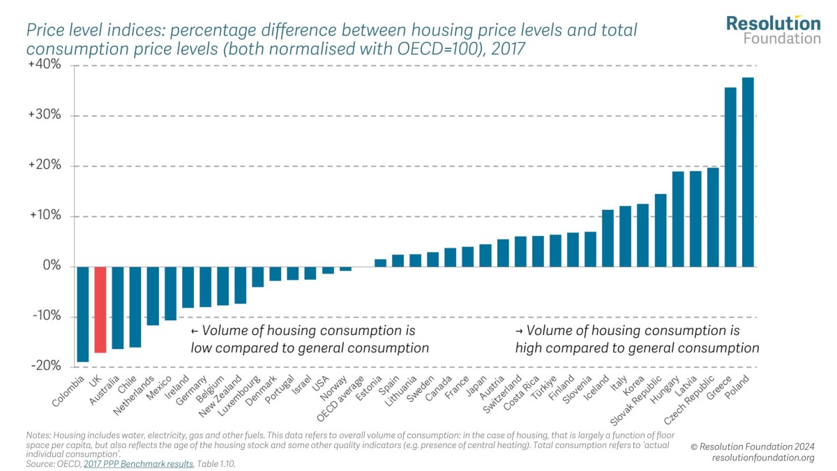 Volumen del gasto de los hogares frente al consumo general en países de la OCDE