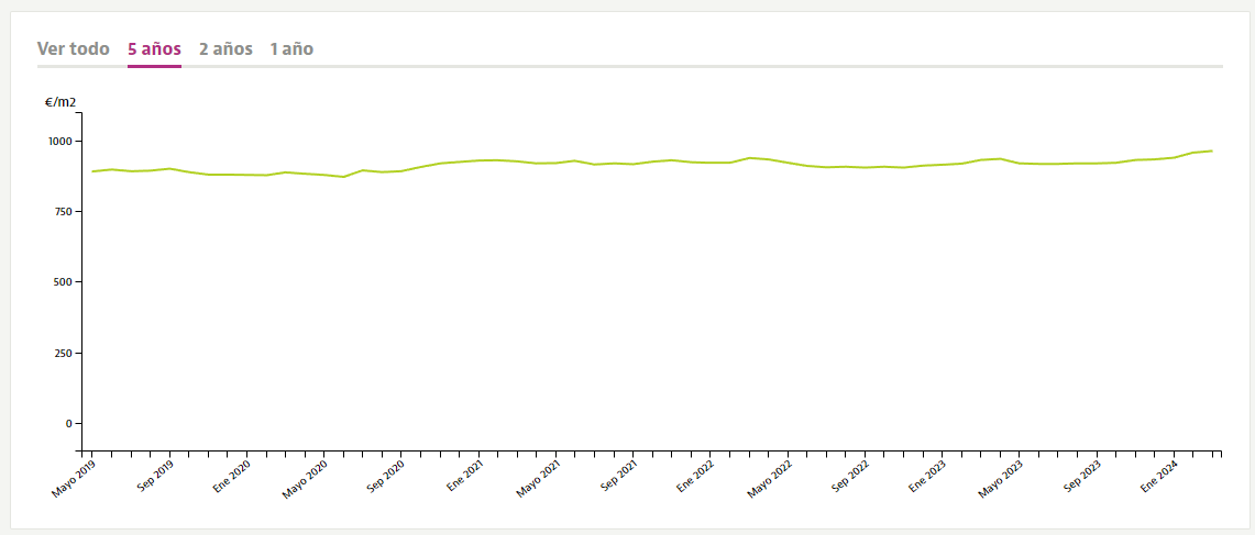 Evolución precio vivienda Cáceres