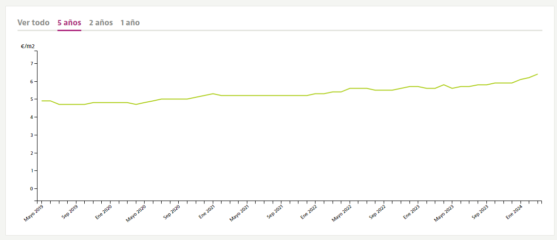 Precio medio alquiler