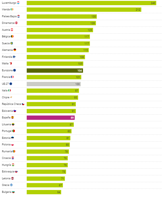 GDP Europe