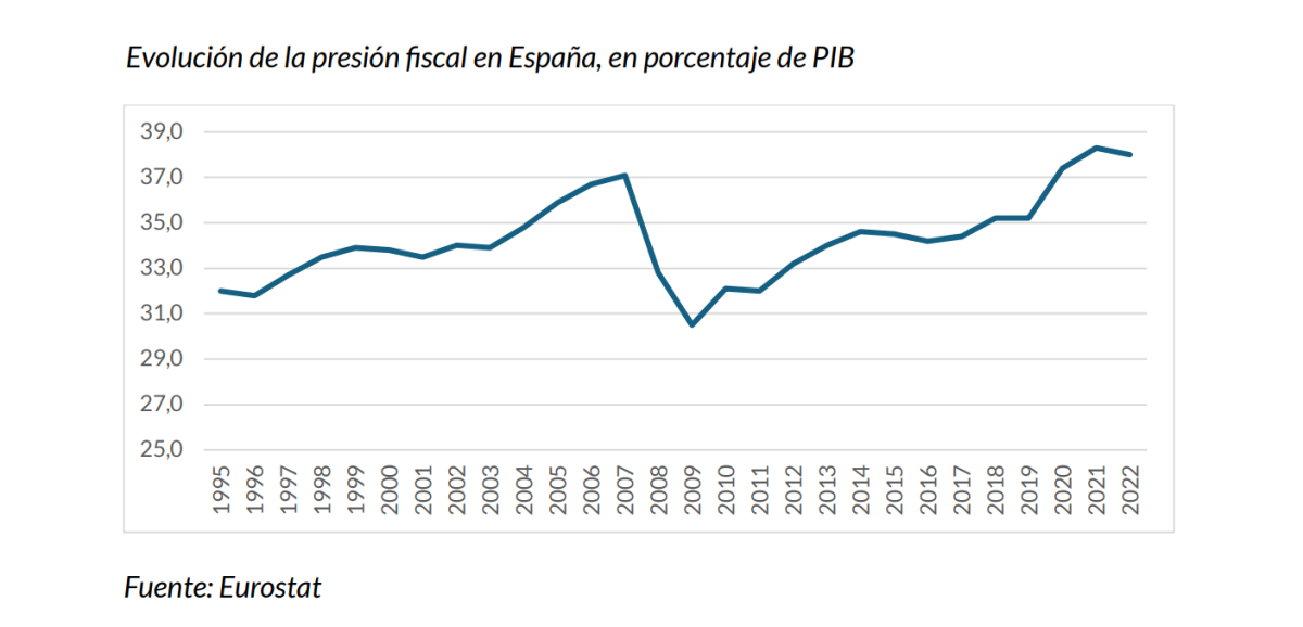 Evolución de la presión fiscal en España