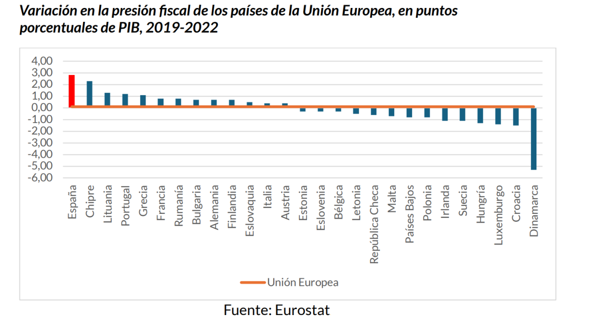 Presión fiscal en la UE