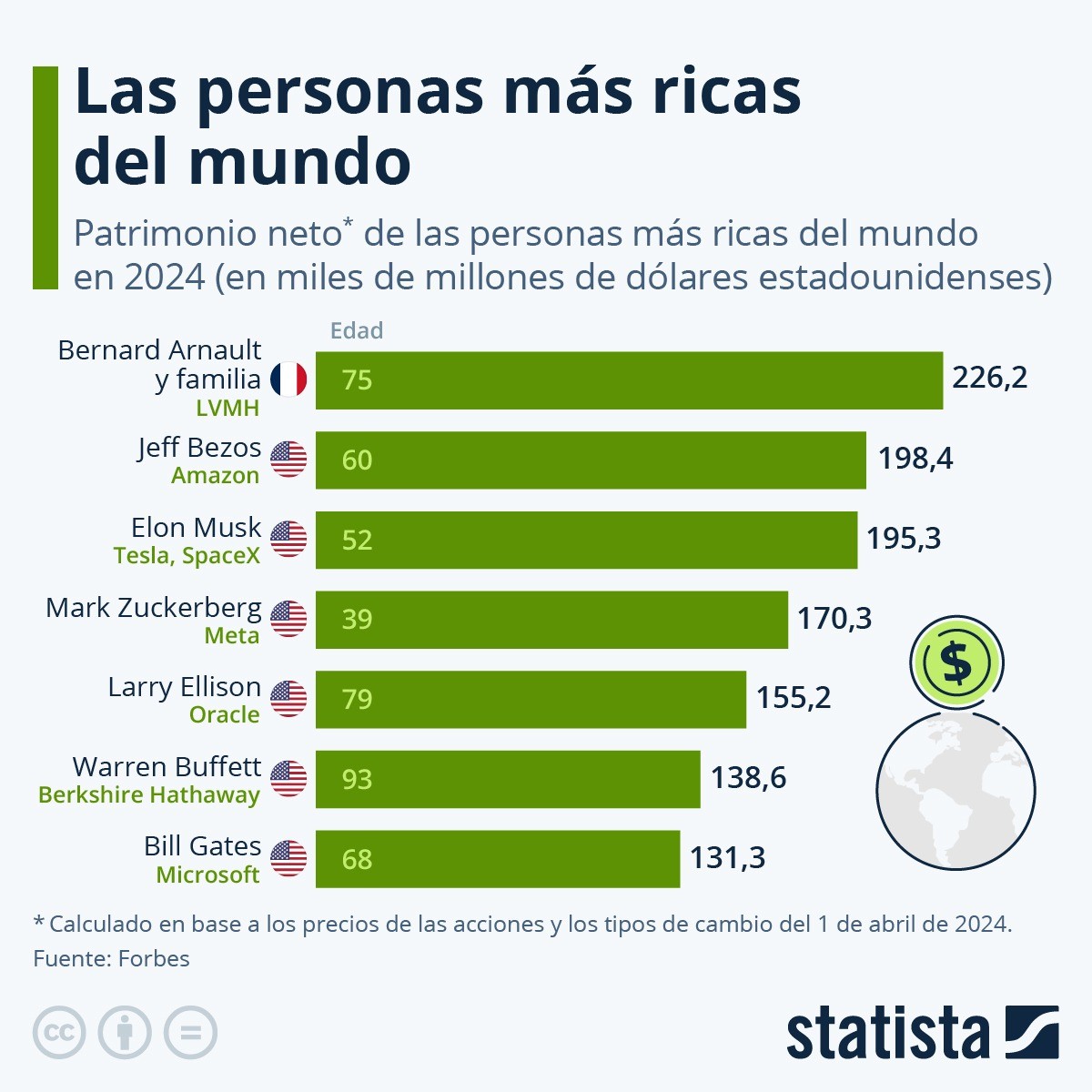 Las personas más ricas del mundo en 2024