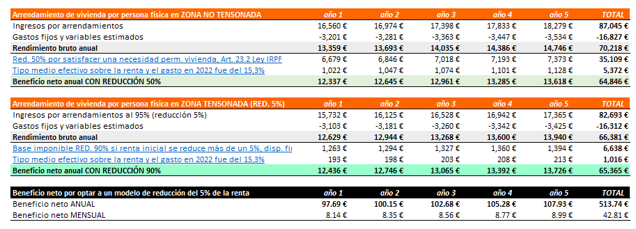 Alquiler Seguro