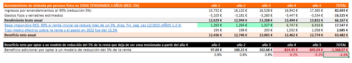 Alquiler Seguro