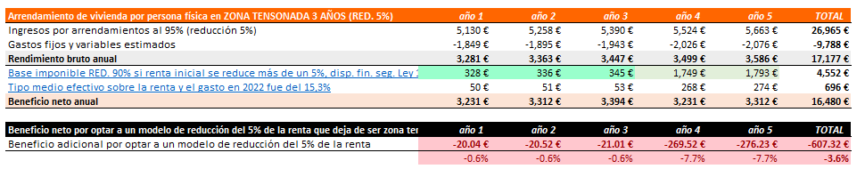 Alquiler Seguro