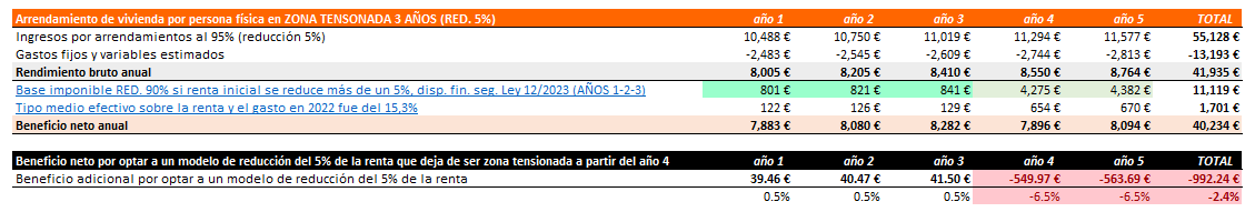 Alquiler Seguro