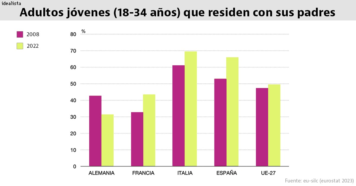 Jóvenes no emancipados
