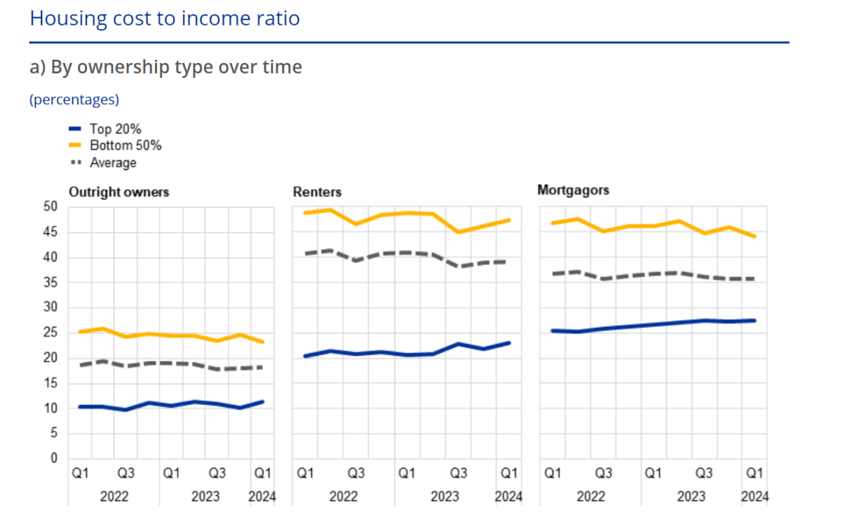 Coste de la vivienda sobre ingresos