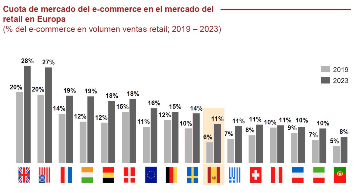 E-commerce en Europa