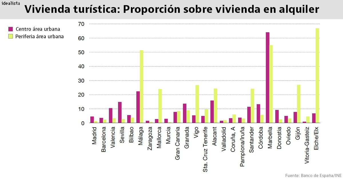 Municipios españoles con mayor peso de la vivienda turística sobre el mercado de alquiler