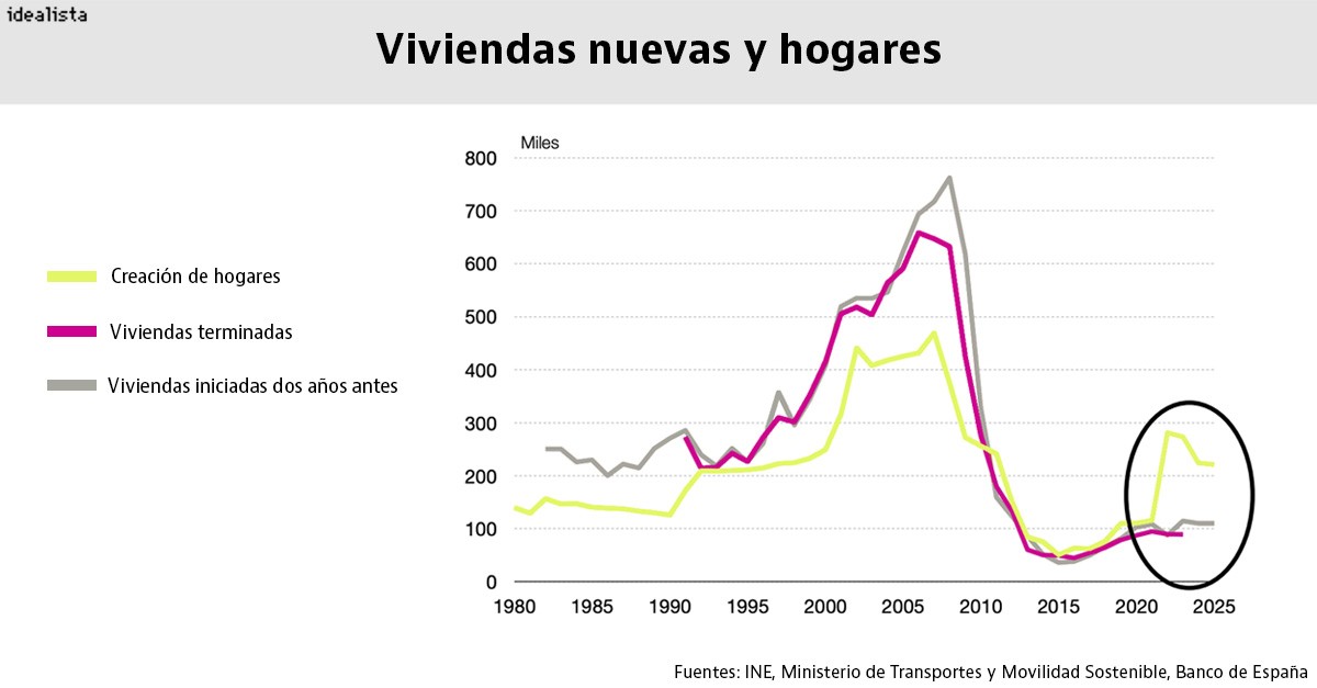 Creación de hogares y viviendas iniciadas