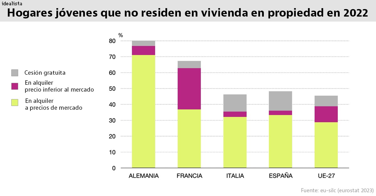 Hogares jóvenes en Europa