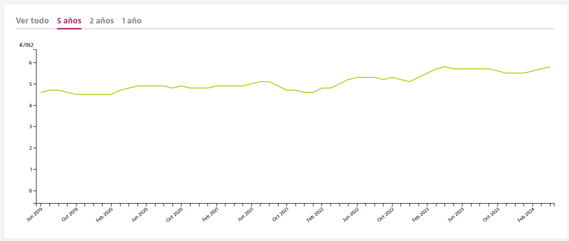 Evolución previo vivienda Jaén