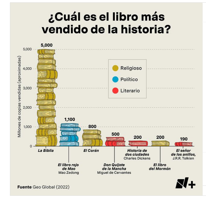 Los libros más vendidos de la historia