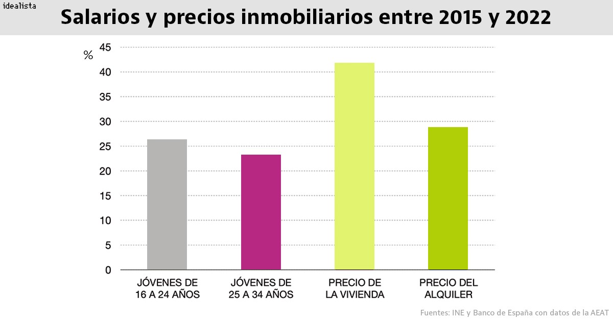 La vivienda sube más que los salarios de los jóvenes