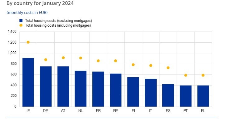 Coste medio de la vivienda por país