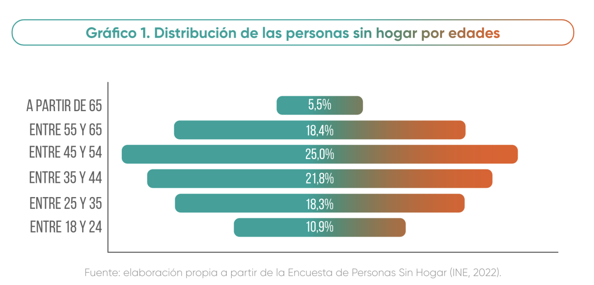 El perfil más habitual del 'sinhogar' en España: con la ESO, mediana edad y de Andalucía
