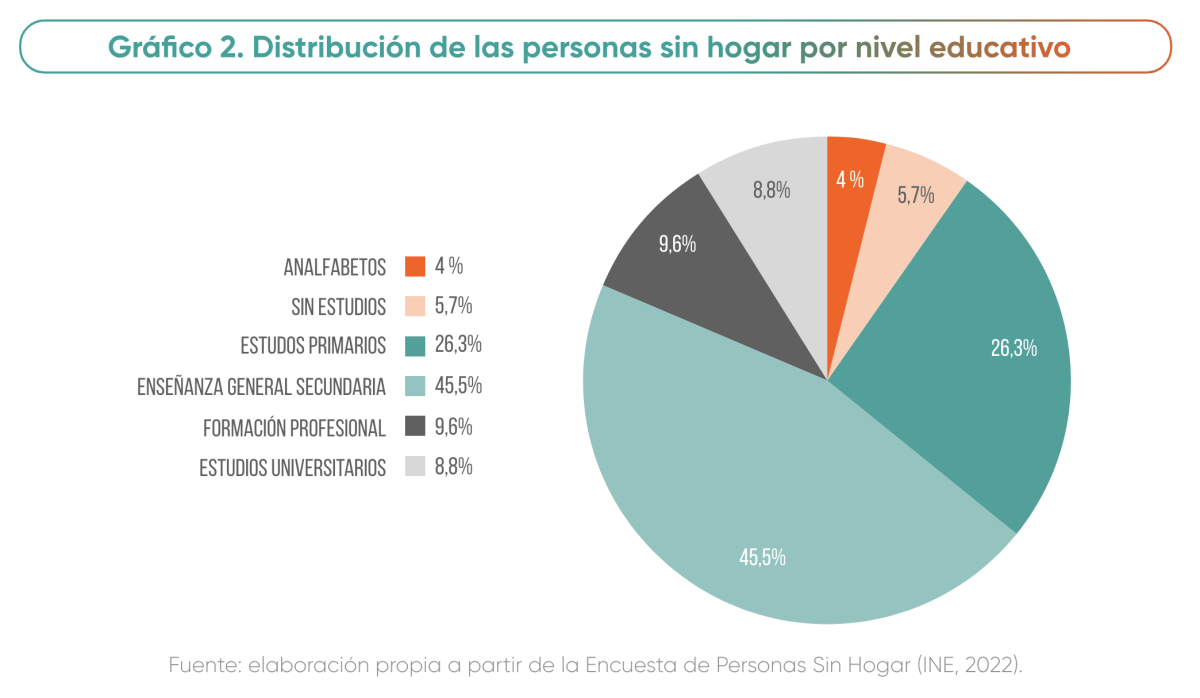 El perfil más habitual del 'sinhogar' en España: con la ESO, mediana edad y de Andalucía