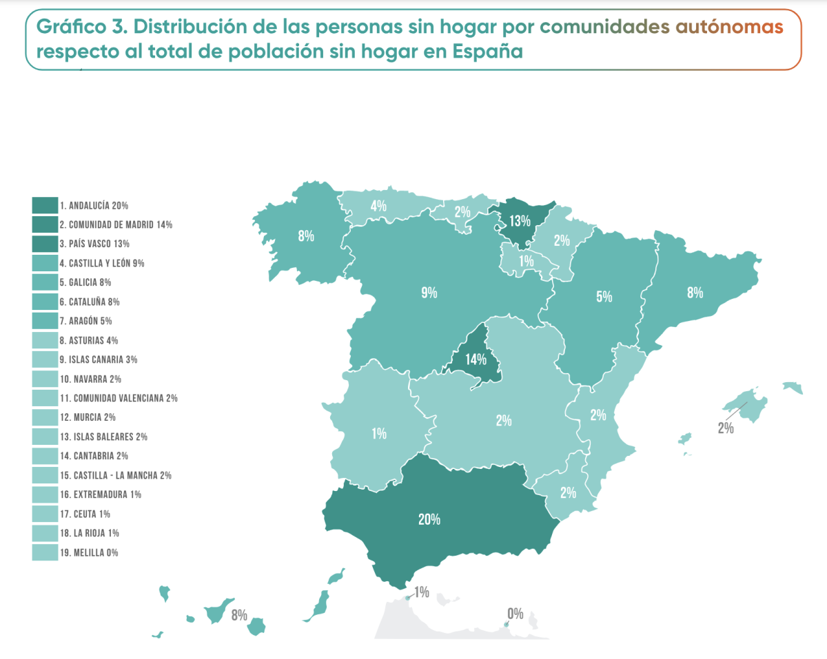 El perfil más habitual del 'sinhogar' en España: con la ESO, mediana edad y de Andalucía