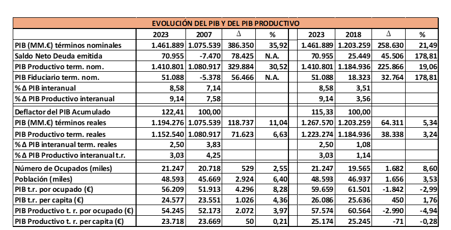 Evolución del PIB y del PIB productivo