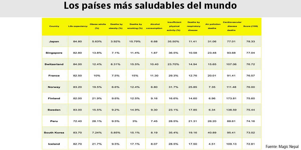 Los países más saludables del mundo.