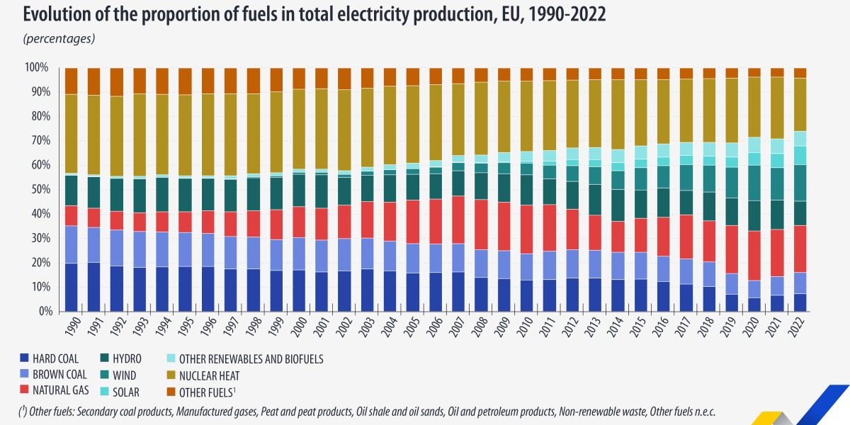 Evolución de la producción de energía.