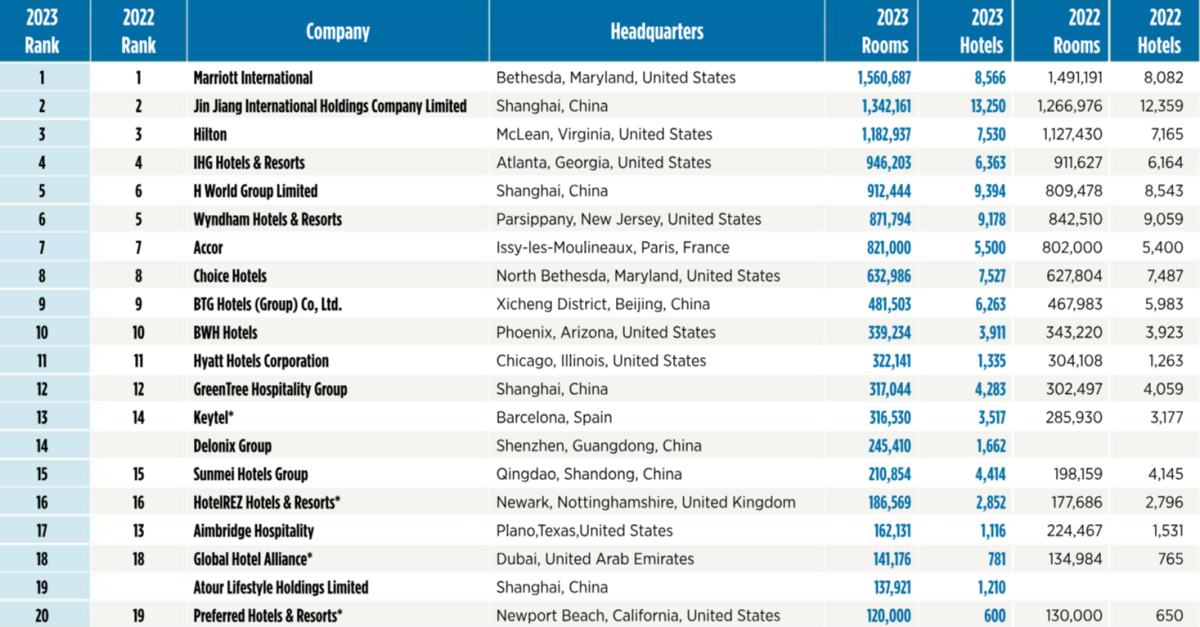 Los grupos hoteleros más grandes del mundo.