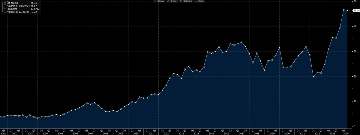 Cotización de Inditex
