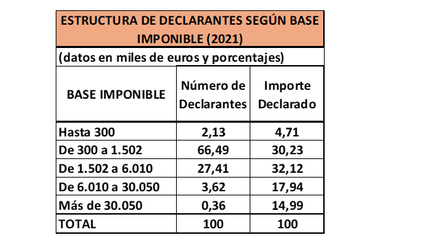 structura de declarantes según base imponible