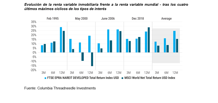 El sector inmobiliario es más rentable que el mercado general