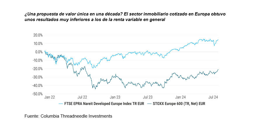Sector inmobiliario cotizado y mercado general