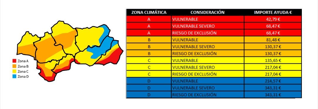 Bono social eléctrico y térmico