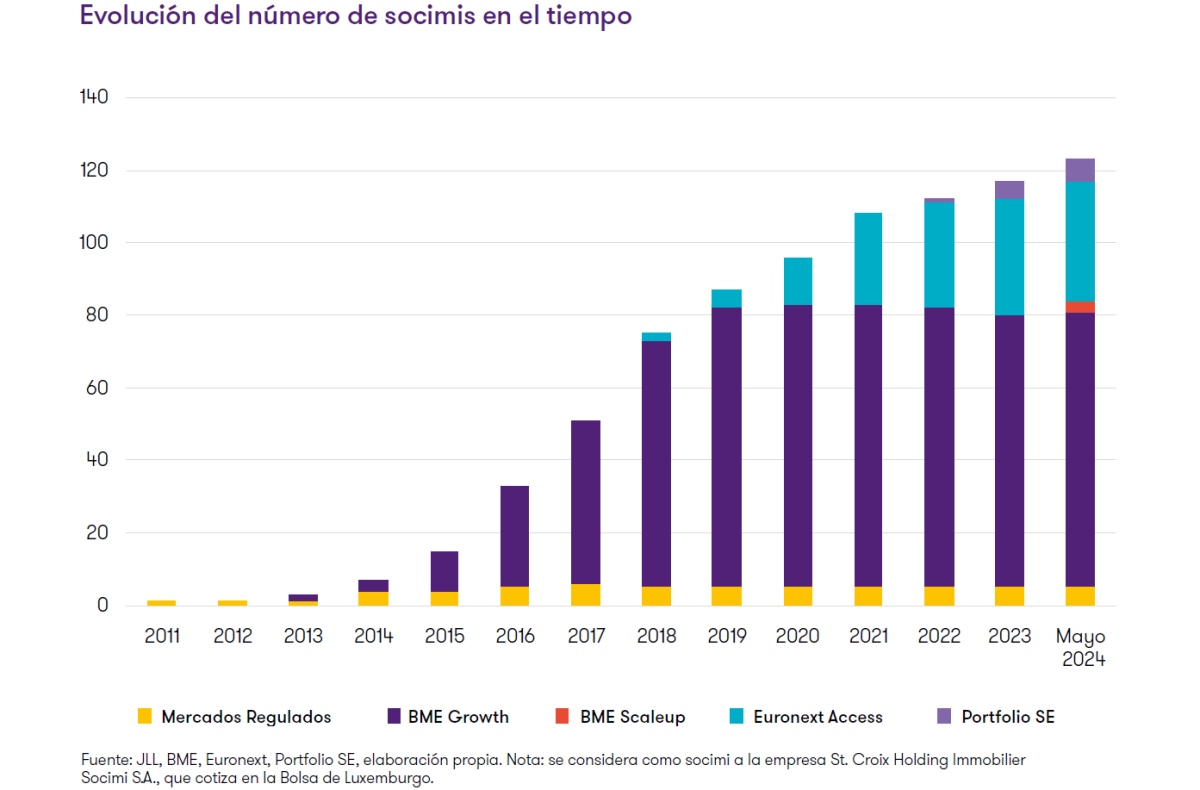 Evolución de las socimis