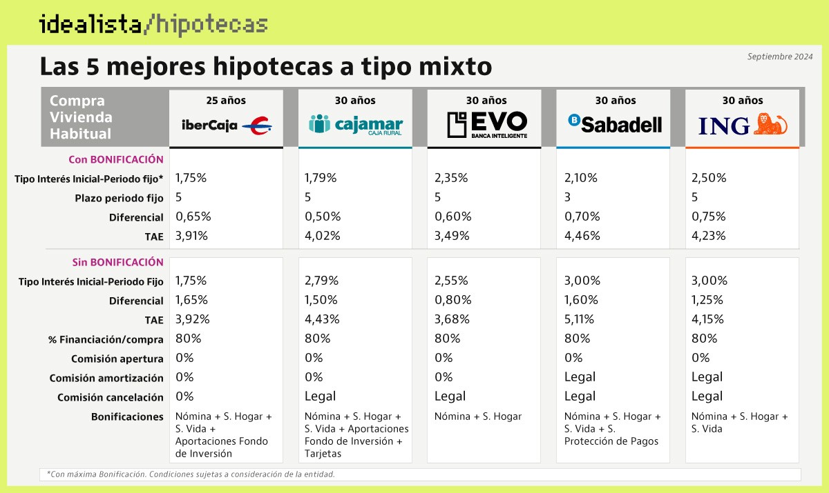Las mejores hipotecas mixtas de otoño 2024