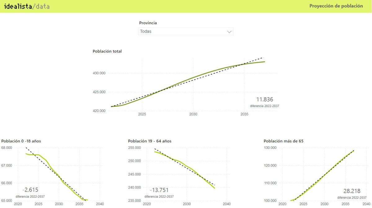 Proyección de población en en las zonas más despobladas de España