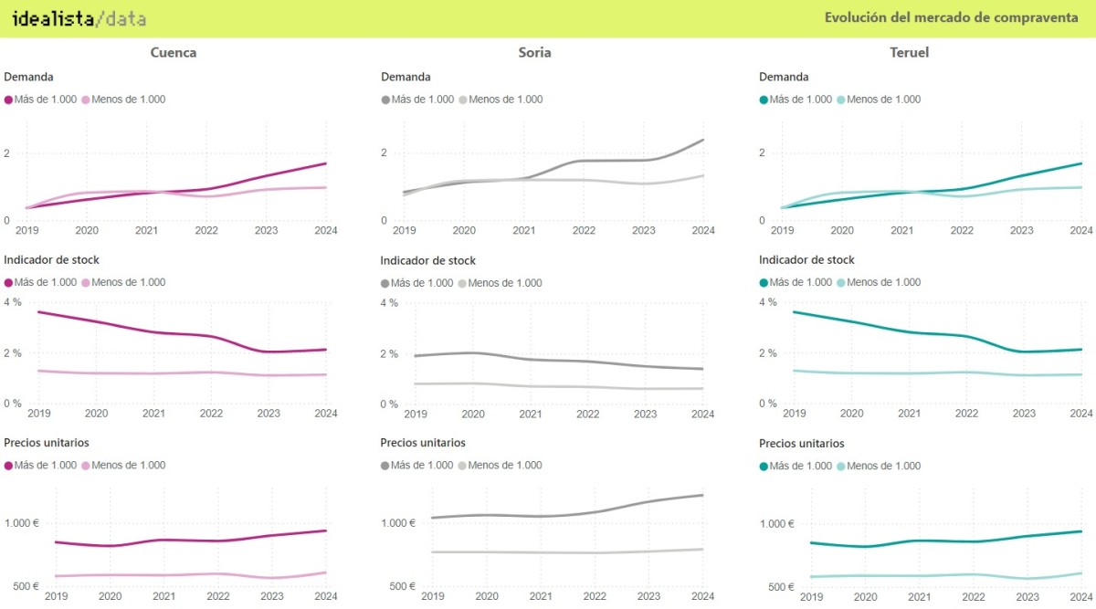 Evolución del mercado de compraventa en las zonas más despobladas de España