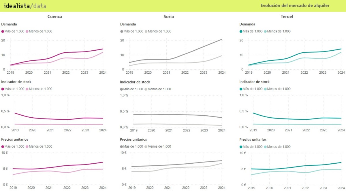 Evolución del mercado de alquiler en las zonas más despobladas de España