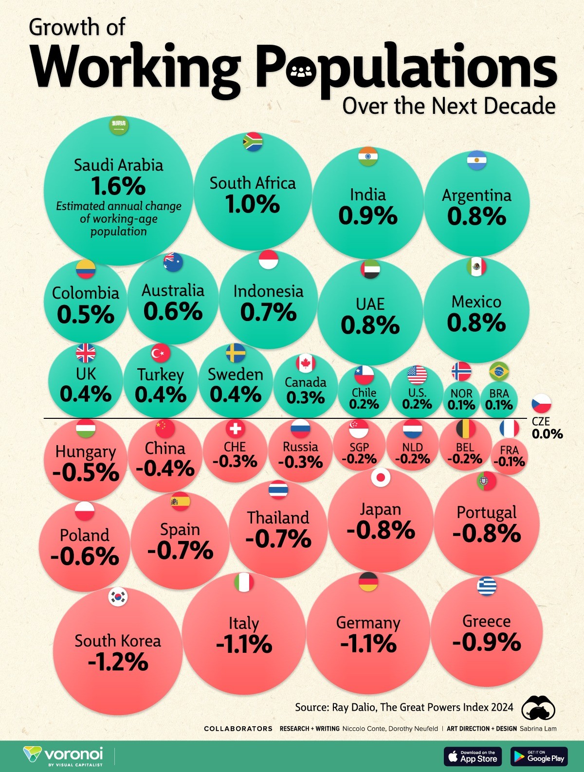 Evolución de la población en edad de trabajar en los próximo 10 años