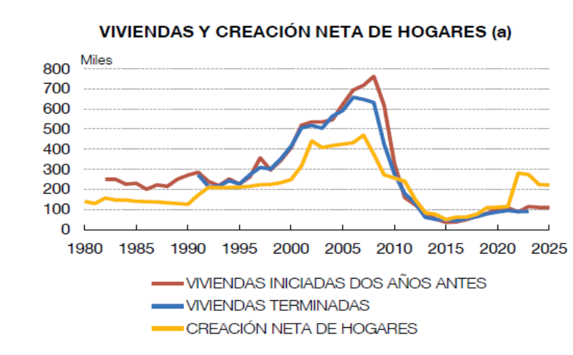 Creación neta de hogares