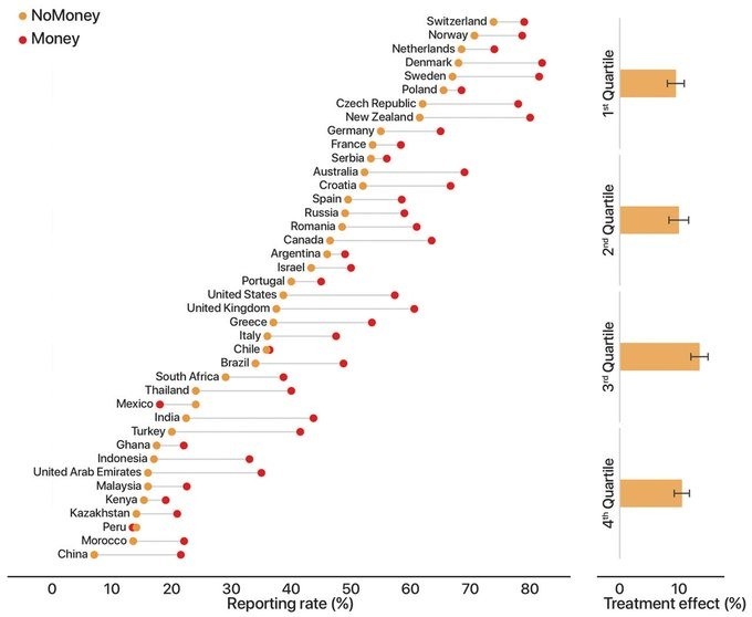 Estudio sobre honestidad y egoísmo en el mundo. Así se encuentra el civismo por el mundo