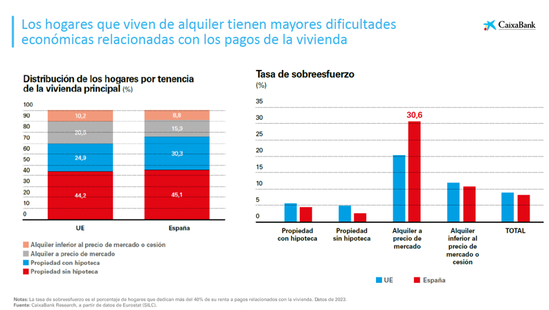 Porcentaje de hogares en alquiler