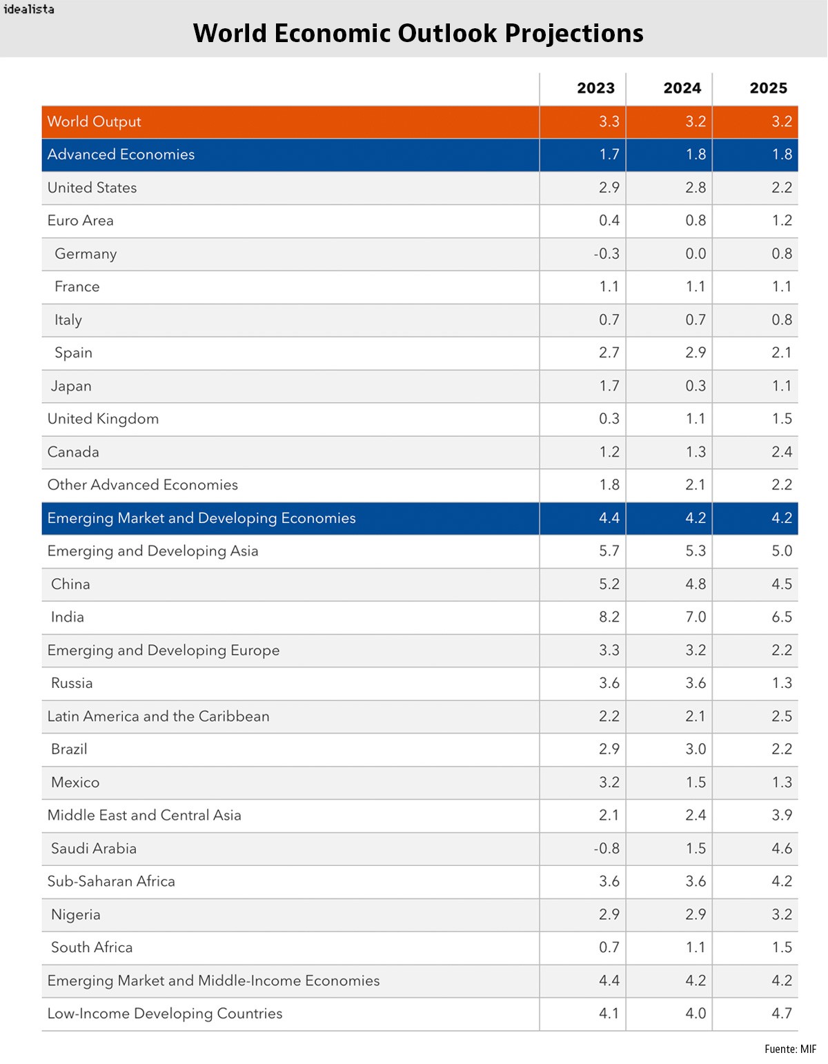 Previsiones PIB del FMI
