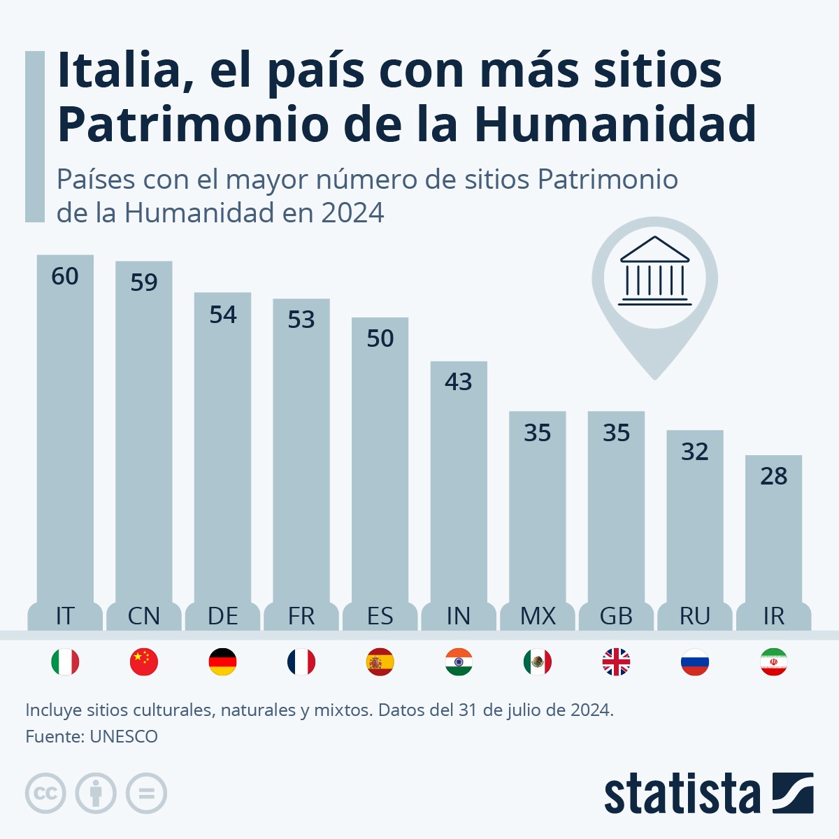 Patrimonio de la Humanidad (UNESCO)