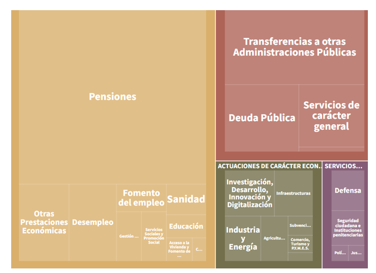 Los Presupuestos Generales del Estado