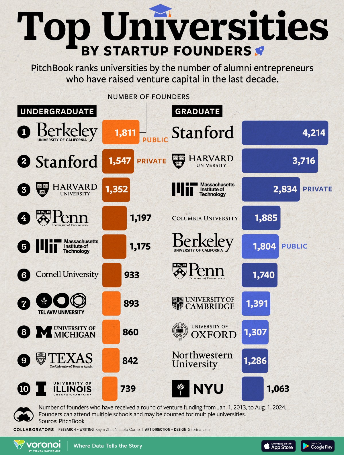Las mejores universidades por número de fundadores de ‘startups’