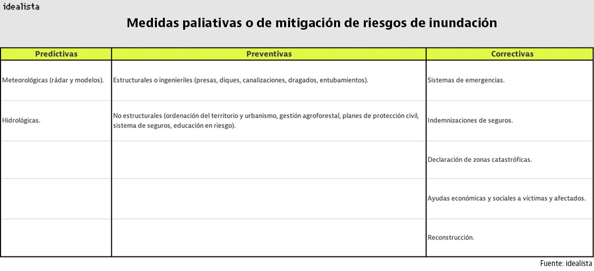 Medidas paliativas riesgos inundación